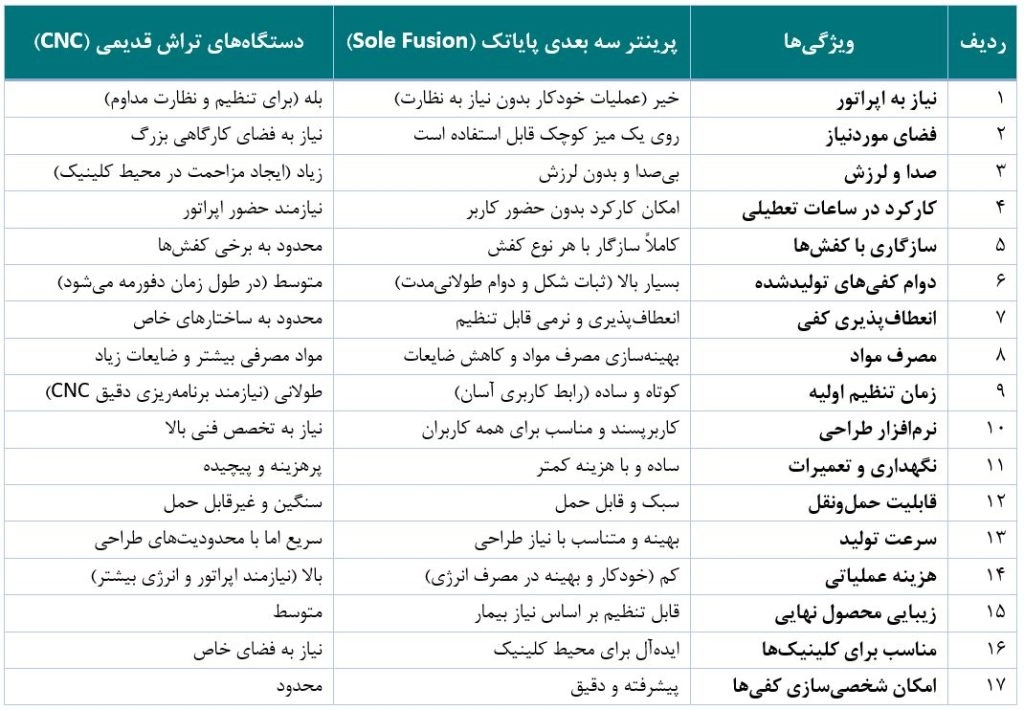 جدول مزایای پرینتر سه بعدی ساخت کفی طبی