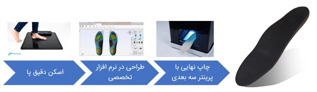 مراحل ساخت کفی طبی سه بعدی