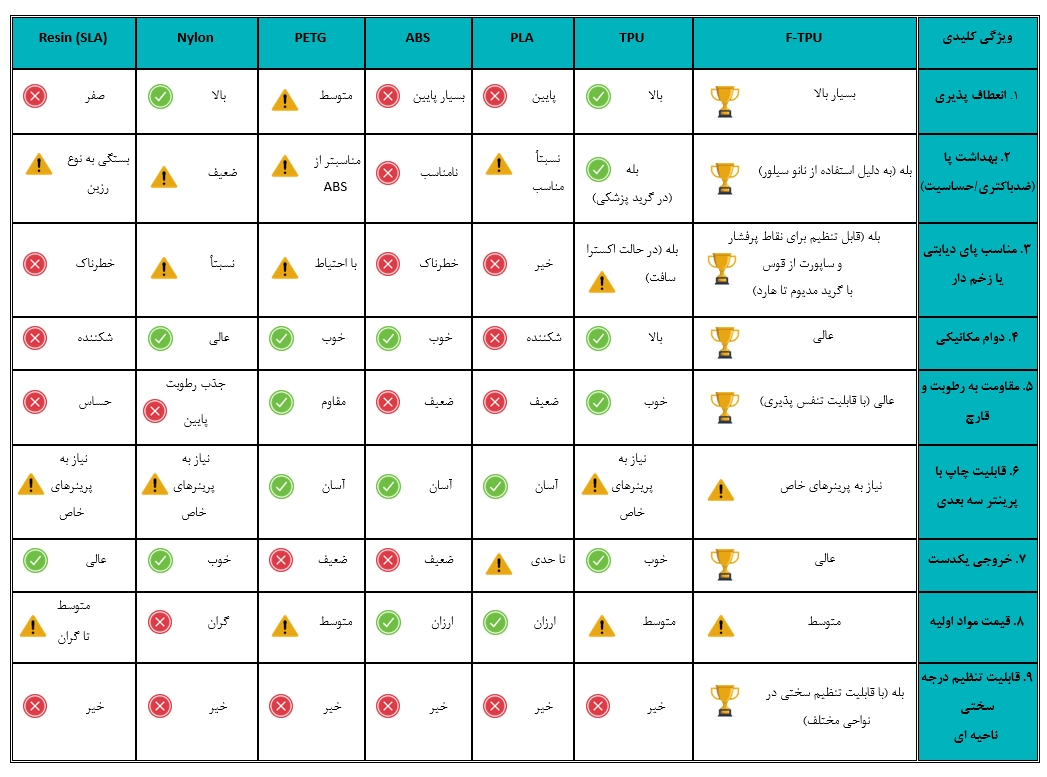 مزایای کفی طبی ftpu 