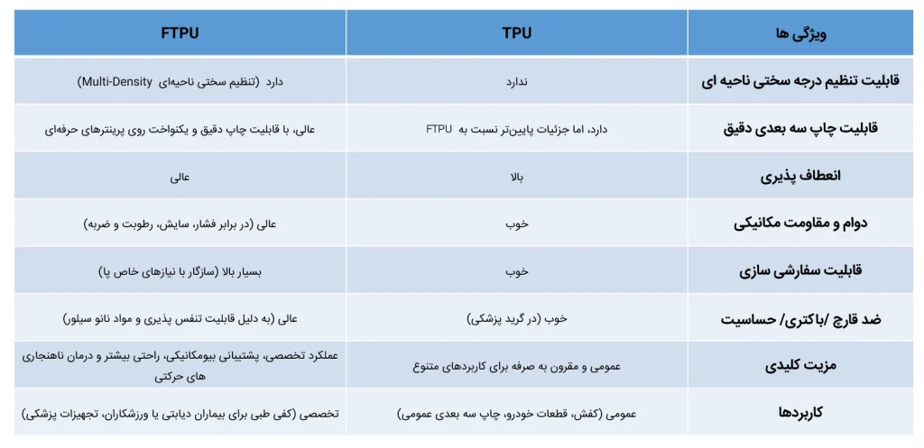 مقایسه روش‌های ساخت کفی طبی