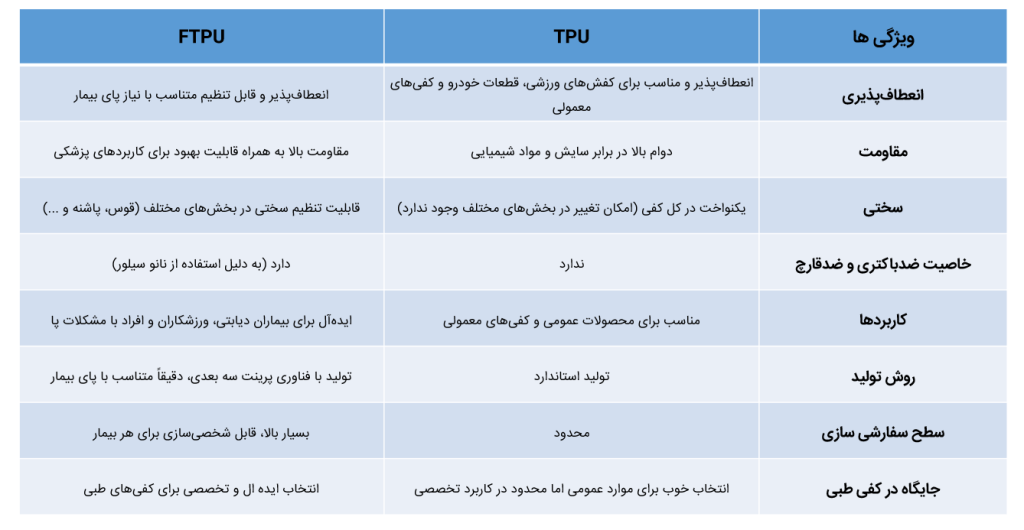 مقایسه مواد ساخت کفی طبی ftpu و tpu