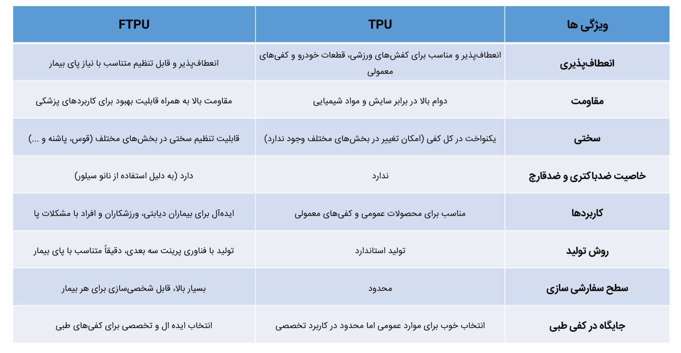 مقایسه مواد ساخت کفی طبی ftpu و tpu